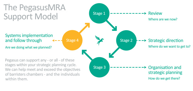 PegasusMRA support model for barristers chambers